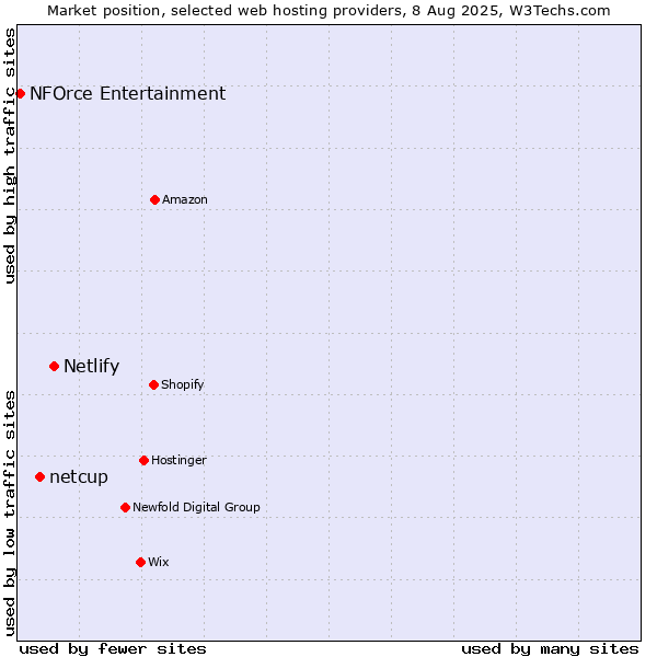 Market position of Netlify vs. netcup vs. NFOrce Entertainment