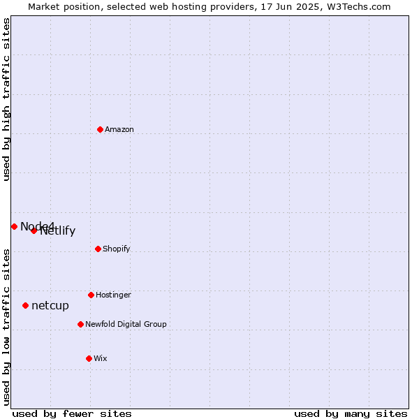 Market position of Netlify vs. netcup vs. Node4