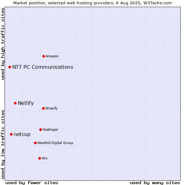 Market position of Netlify vs. netcup vs. NTT PC Communications
