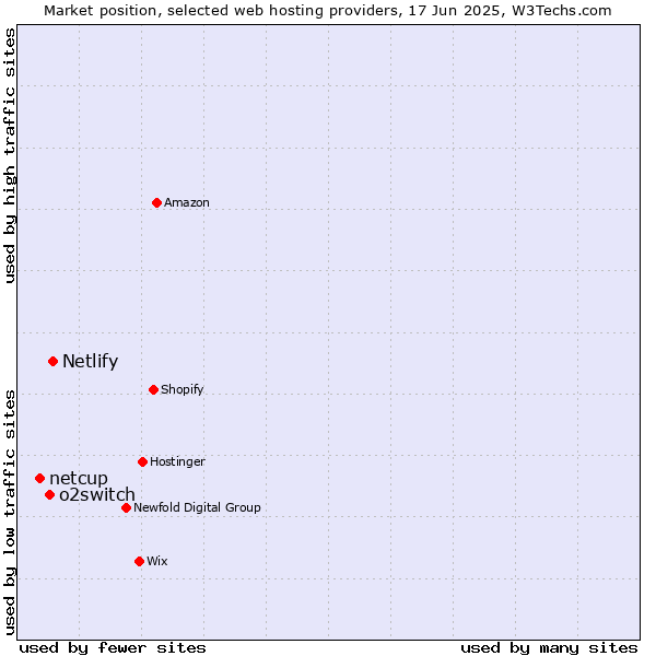 Market position of Netlify vs. o2switch vs. netcup