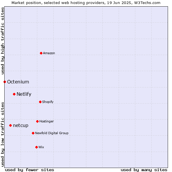 Market position of Netlify vs. netcup vs. Octenium