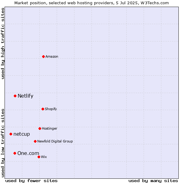 Market position of Netlify vs. One.com vs. netcup