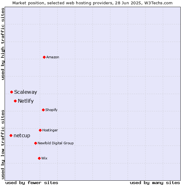 Market position of Netlify vs. Scaleway vs. netcup