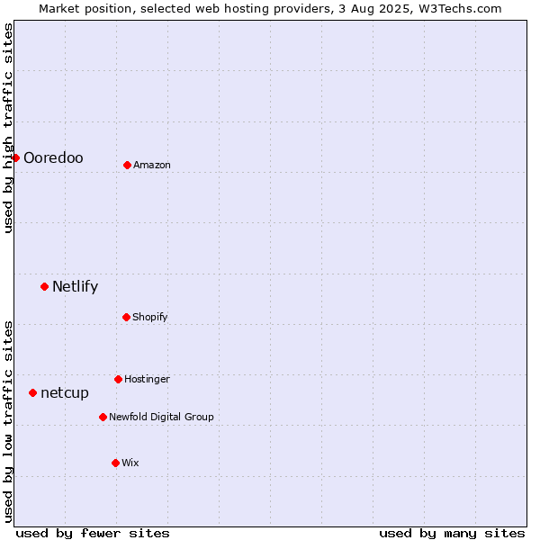 Market position of Netlify vs. netcup vs. Ooredoo