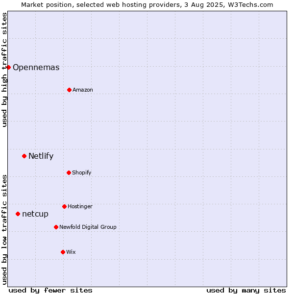 Market position of Netlify vs. netcup vs. Opennemas