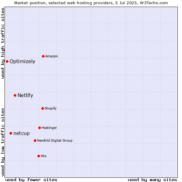 Market position of Netlify vs. netcup vs. Optimizely