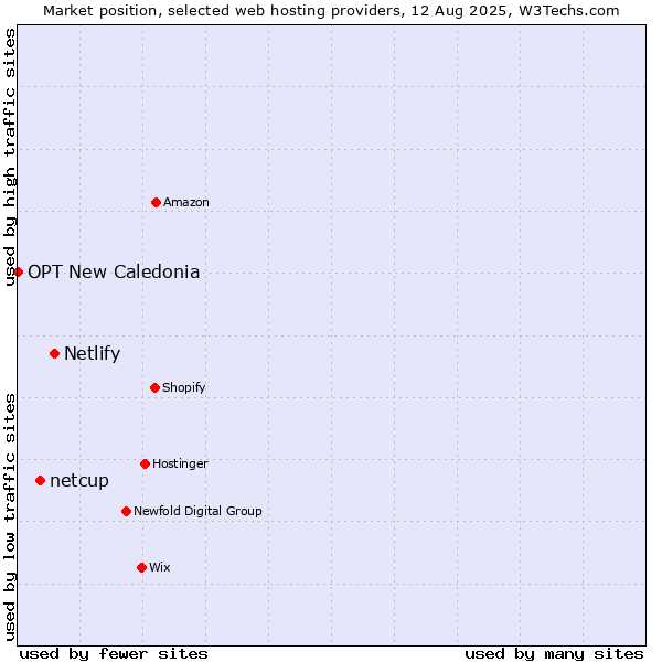 Market position of Netlify vs. netcup vs. OPT New Caledonia
