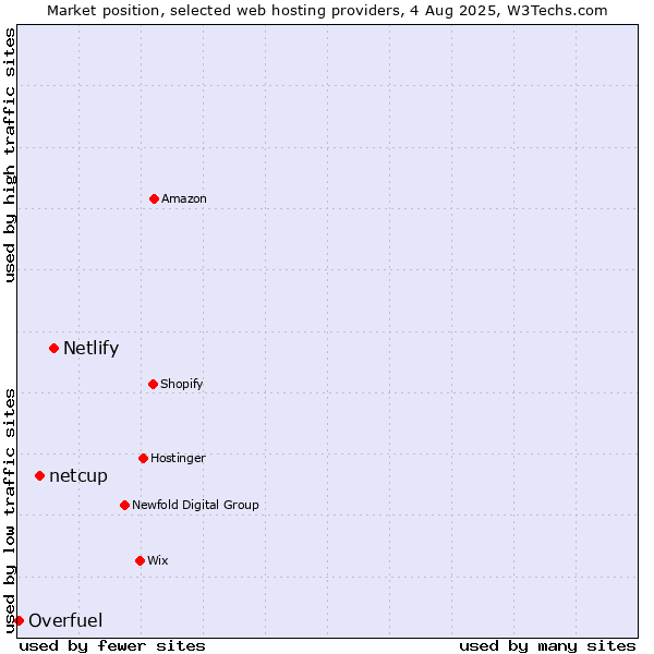 Market position of Netlify vs. netcup vs. Overfuel