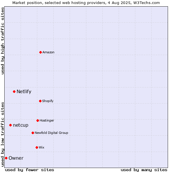 Market position of Netlify vs. netcup vs. Owner