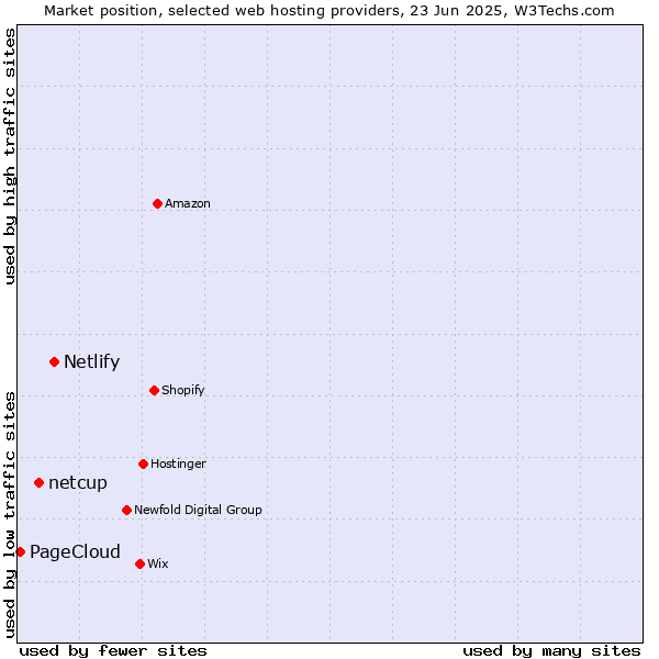 Market position of Netlify vs. netcup vs. PageCloud