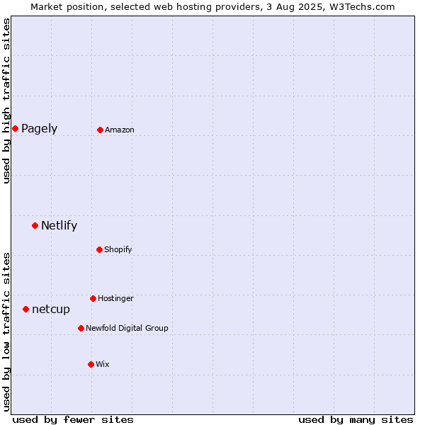 Market position of Netlify vs. netcup vs. Pagely