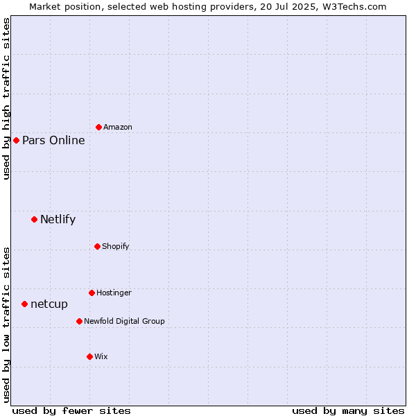 Market position of Netlify vs. netcup vs. Pars Online