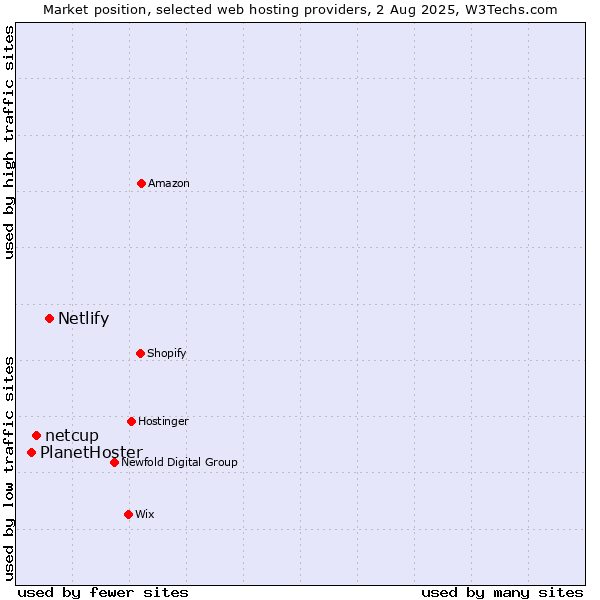 Market position of Netlify vs. netcup vs. PlanetHoster