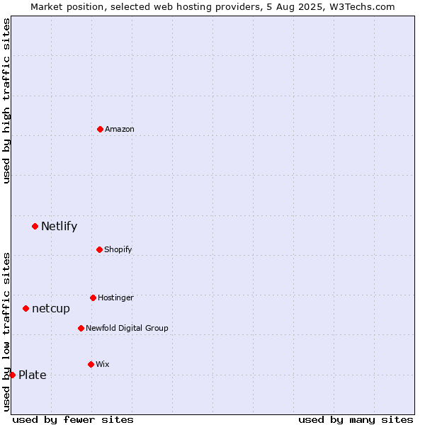 Market position of Netlify vs. netcup vs. Plate