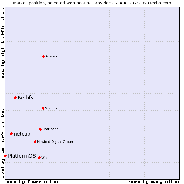 Market position of Netlify vs. netcup vs. PlatformOS