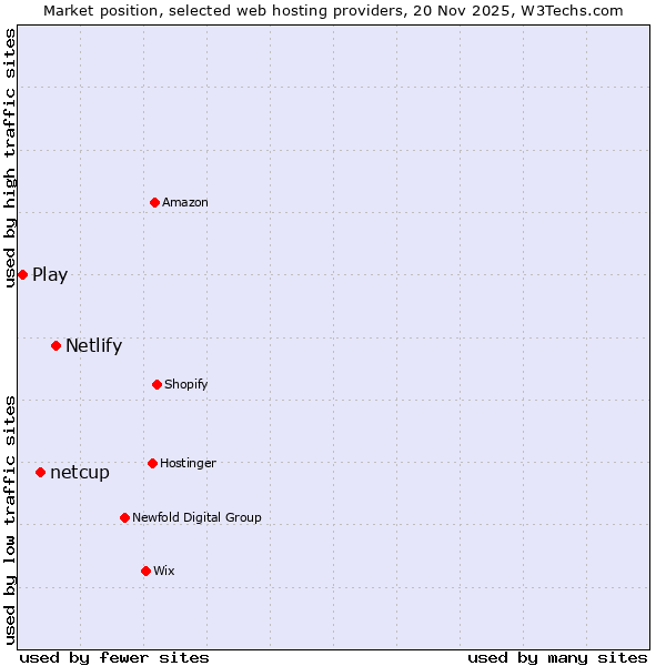 Market position of Netlify vs. netcup vs. Play