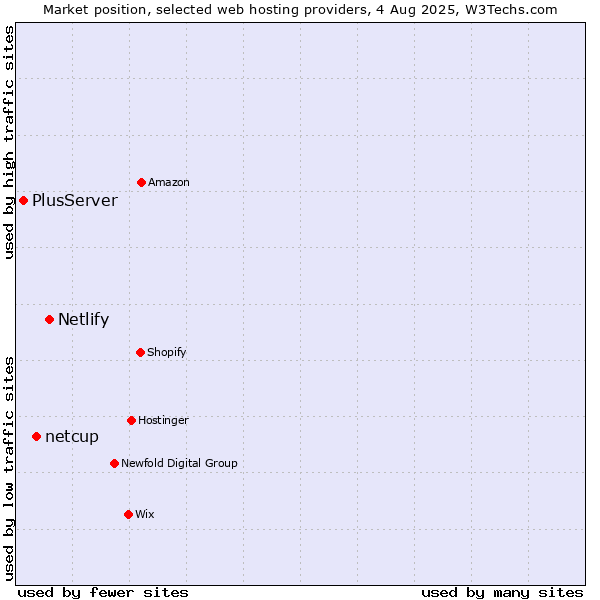 Market position of Netlify vs. netcup vs. PlusServer