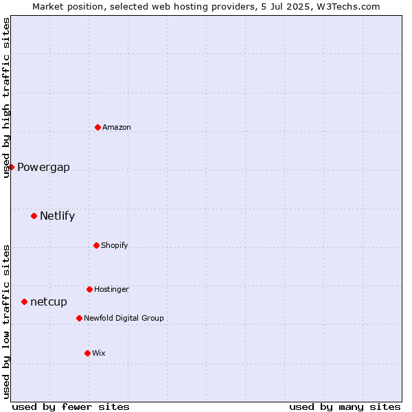 Market position of Netlify vs. netcup vs. Powergap