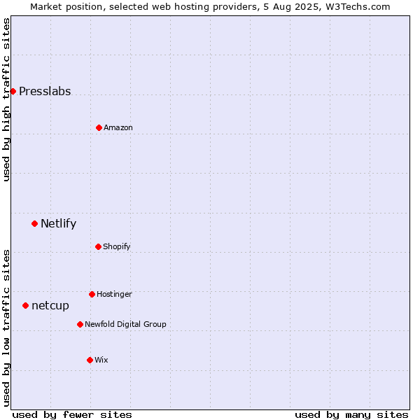 Market position of Netlify vs. netcup vs. Presslabs