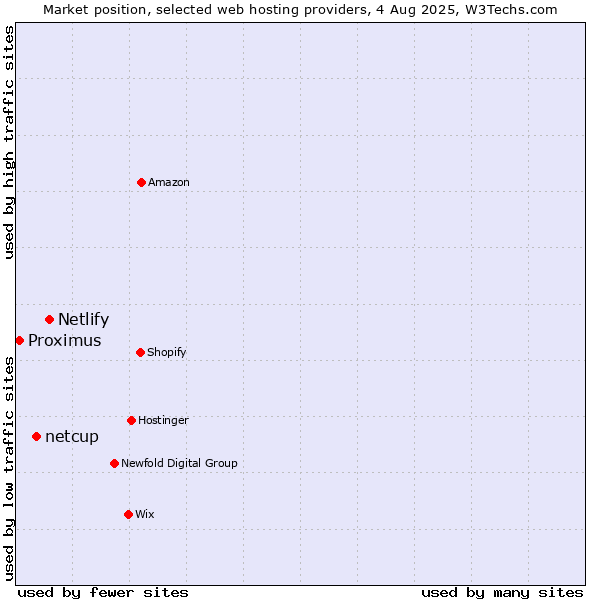 Market position of Netlify vs. netcup vs. Proximus