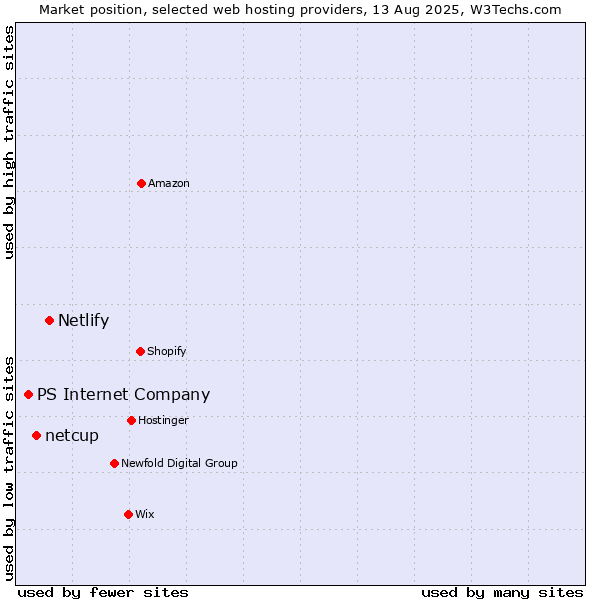 Market position of Netlify vs. netcup vs. PS Internet Company