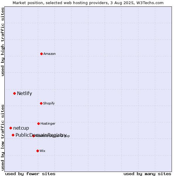 Market position of Netlify vs. PublicDomainRegistry vs. netcup