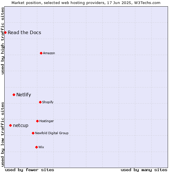 Market position of Netlify vs. netcup vs. Read the Docs