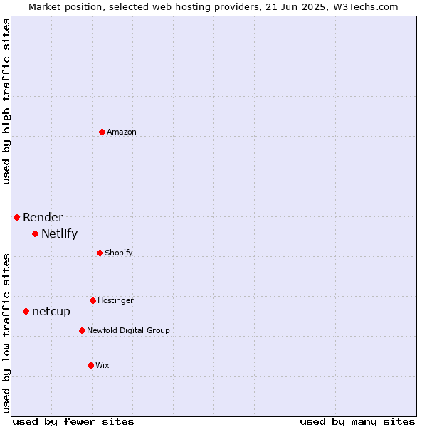 Market position of Netlify vs. netcup vs. Render