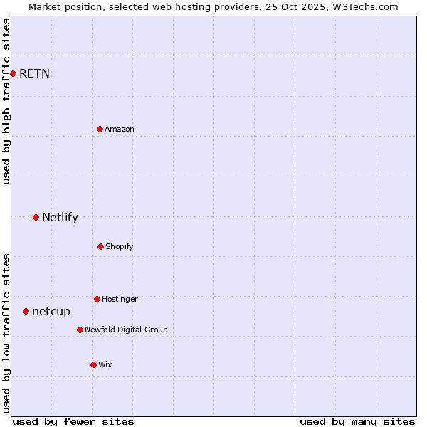 Market position of Netlify vs. netcup vs. RETN