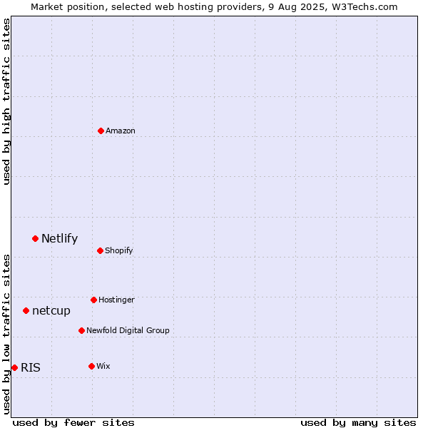 Market position of Netlify vs. netcup vs. RIS