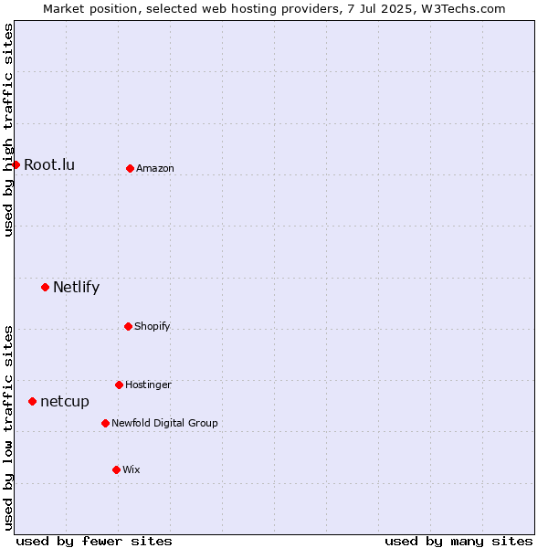 Market position of Netlify vs. netcup vs. Root.lu