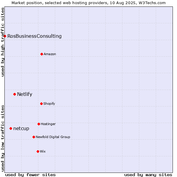 Market position of Netlify vs. netcup vs. RosBusinessConsulting