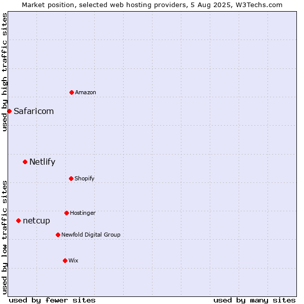 Market position of Netlify vs. netcup vs. Safaricom