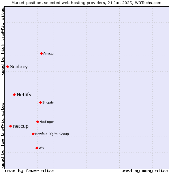 Market position of Netlify vs. netcup vs. Scalaxy
