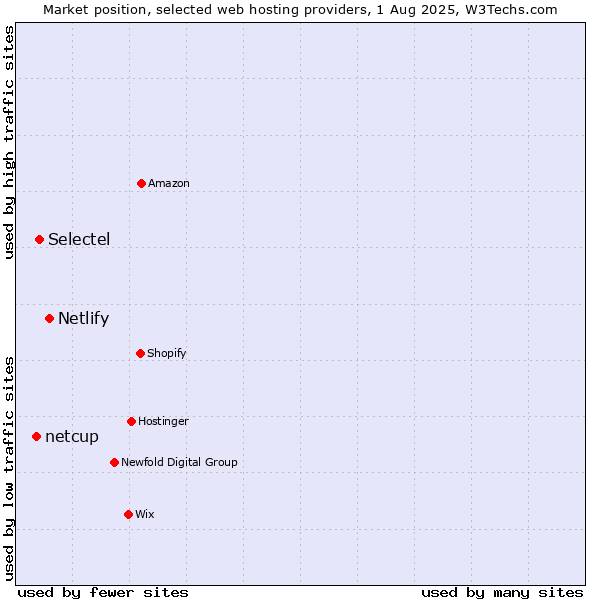 Market position of Netlify vs. Selectel vs. netcup