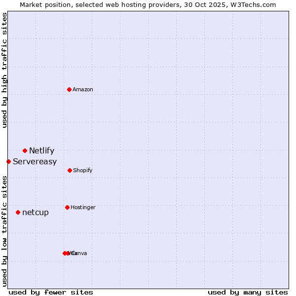 Market position of Netlify vs. netcup vs. Servereasy
