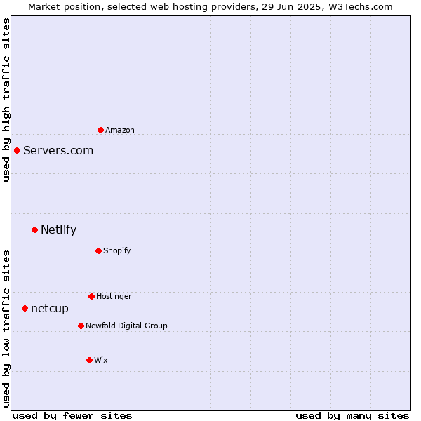 Market position of Netlify vs. netcup vs. Servers.com