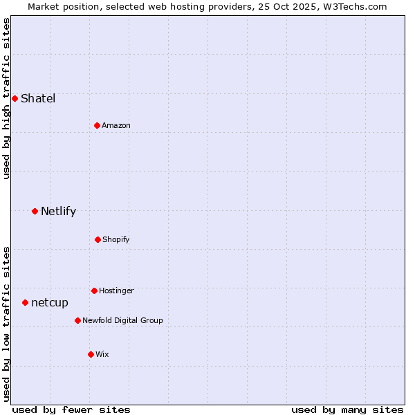 Market position of Netlify vs. netcup vs. Shatel