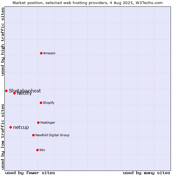 Market position of Netlify vs. netcup vs. Shetabanhost