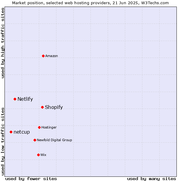 Market position of Shopify vs. Netlify vs. netcup