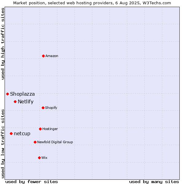 Market position of Netlify vs. netcup vs. Shoplazza