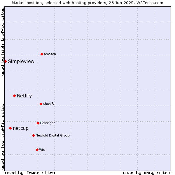 Market position of Netlify vs. netcup vs. Simpleview