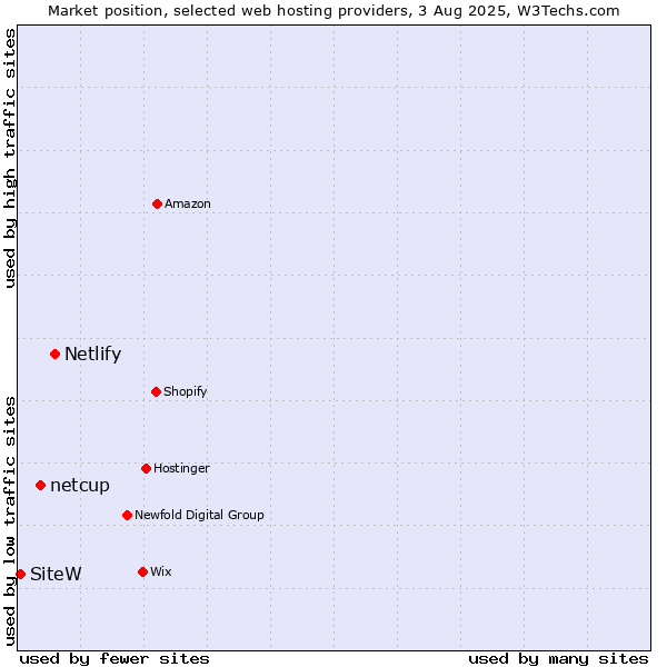 Market position of Netlify vs. netcup vs. SiteW