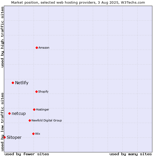 Market position of Netlify vs. netcup vs. Sitoper