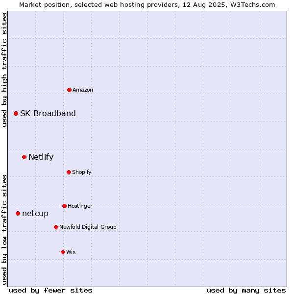 Market position of Netlify vs. netcup vs. SK Broadband