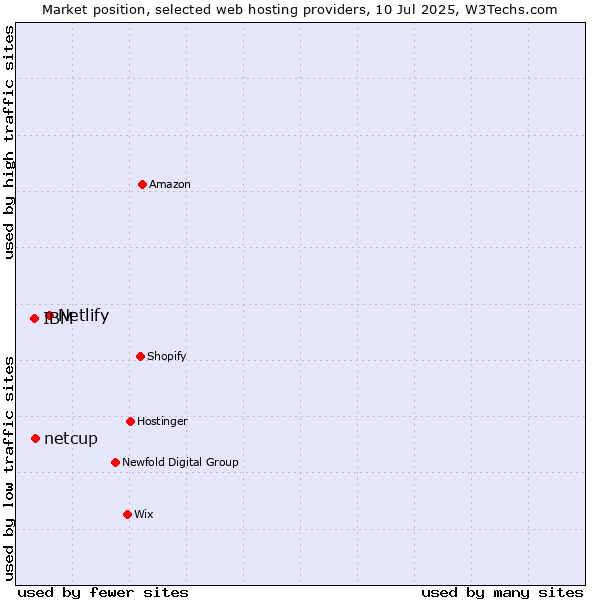 Market position of Netlify vs. netcup vs. IBM