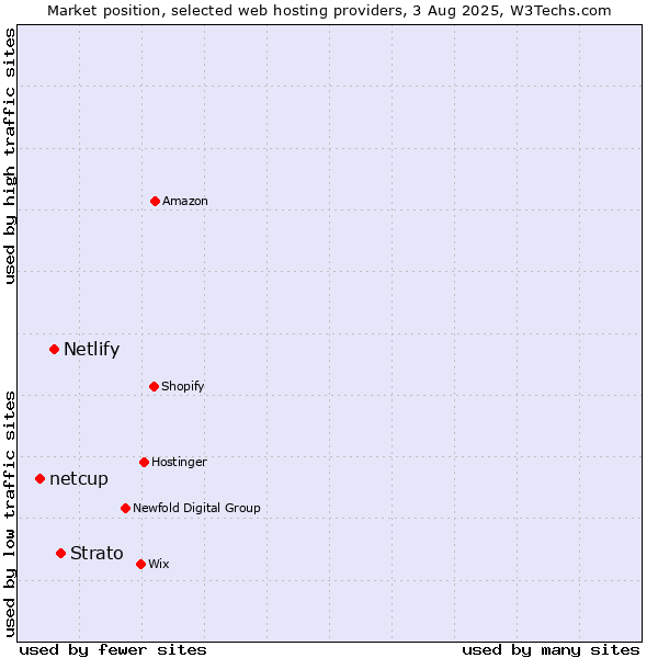 Market position of Strato vs. Netlify vs. netcup