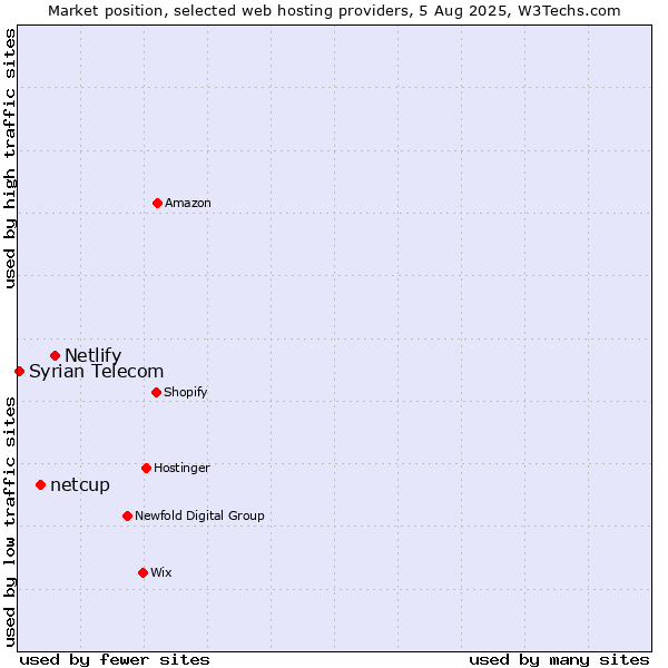 Market position of Netlify vs. netcup vs. Syrian Telecom