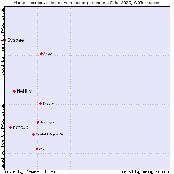 Market position of Netlify vs. netcup vs. Sysbee