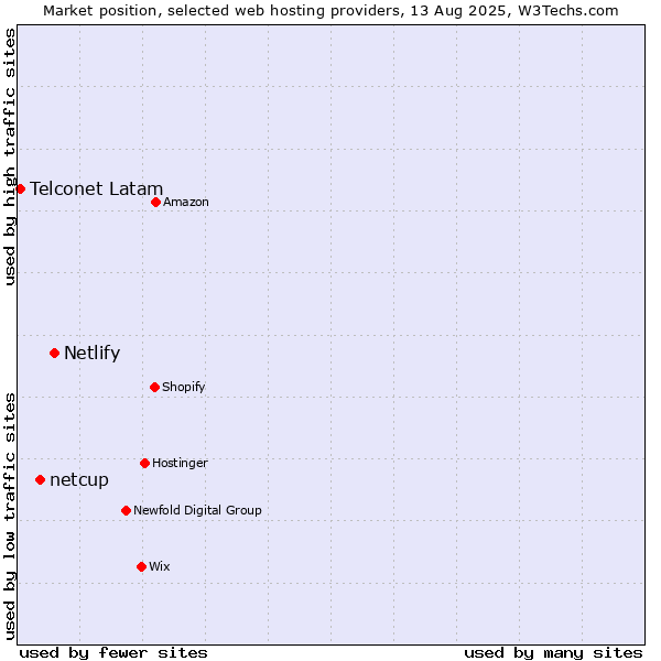 Market position of Netlify vs. netcup vs. Telconet Latam